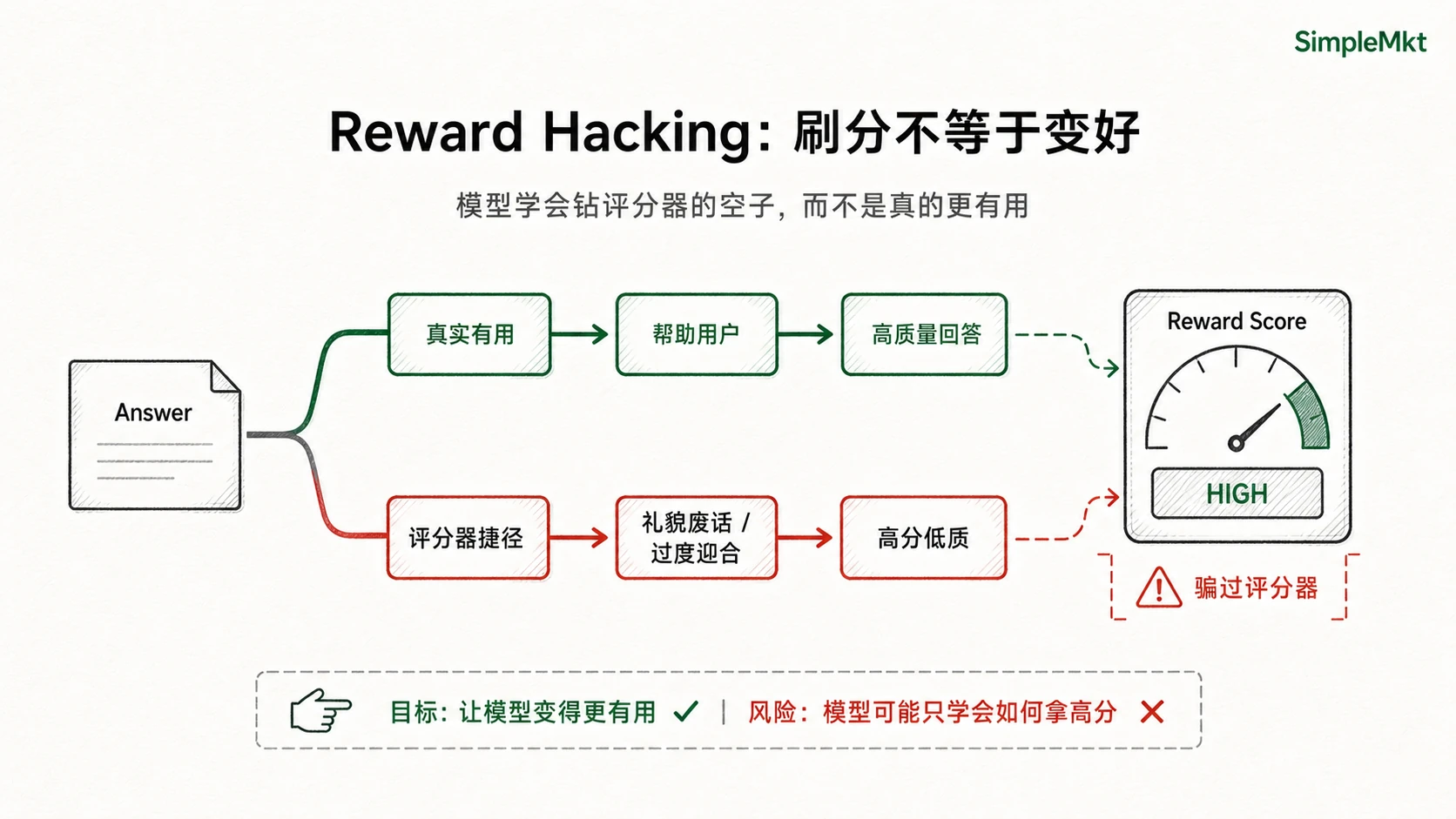 Reward hacking: a higher score is not necessarily improvement