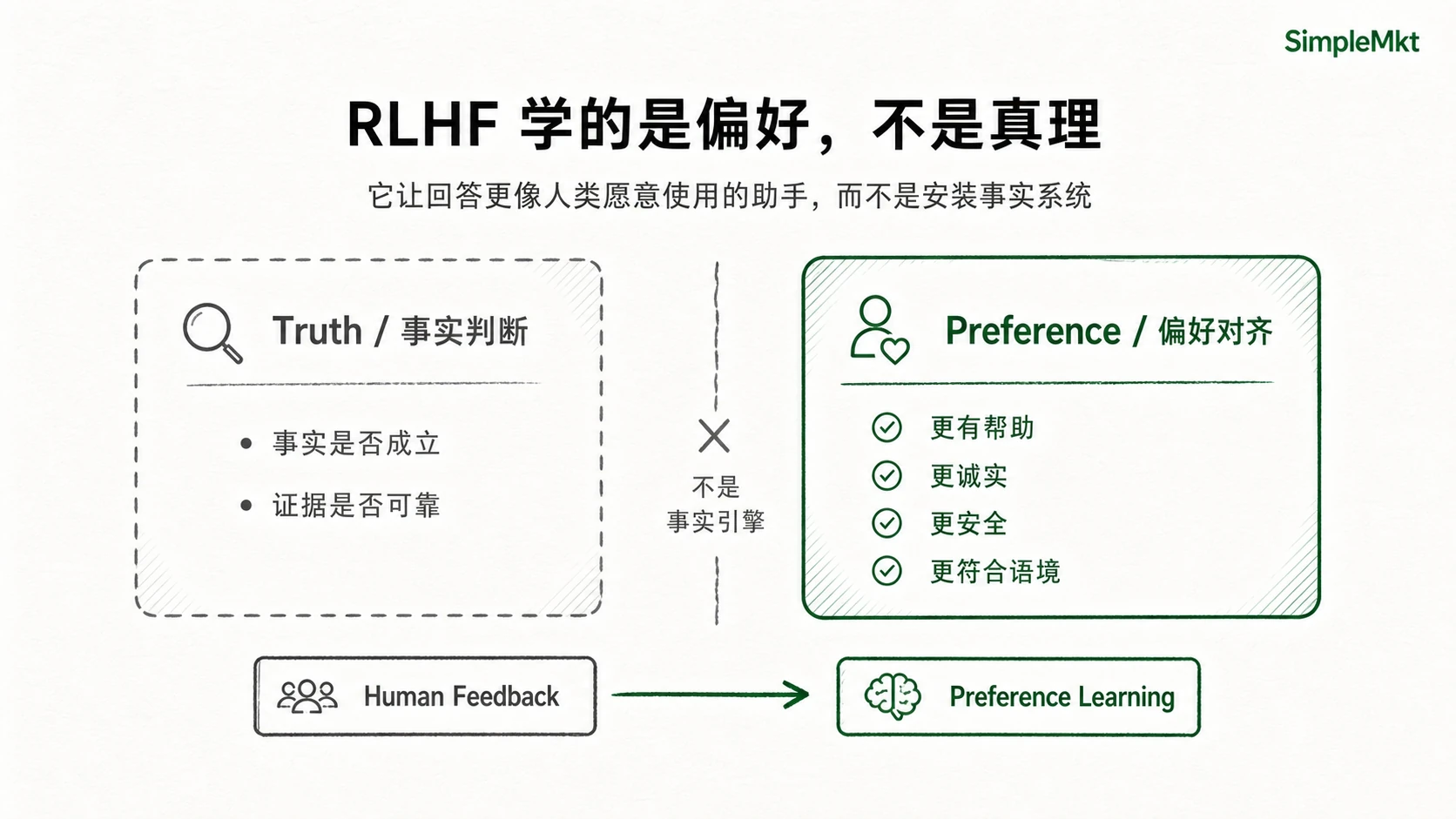 RLHF learns preference, not truth
