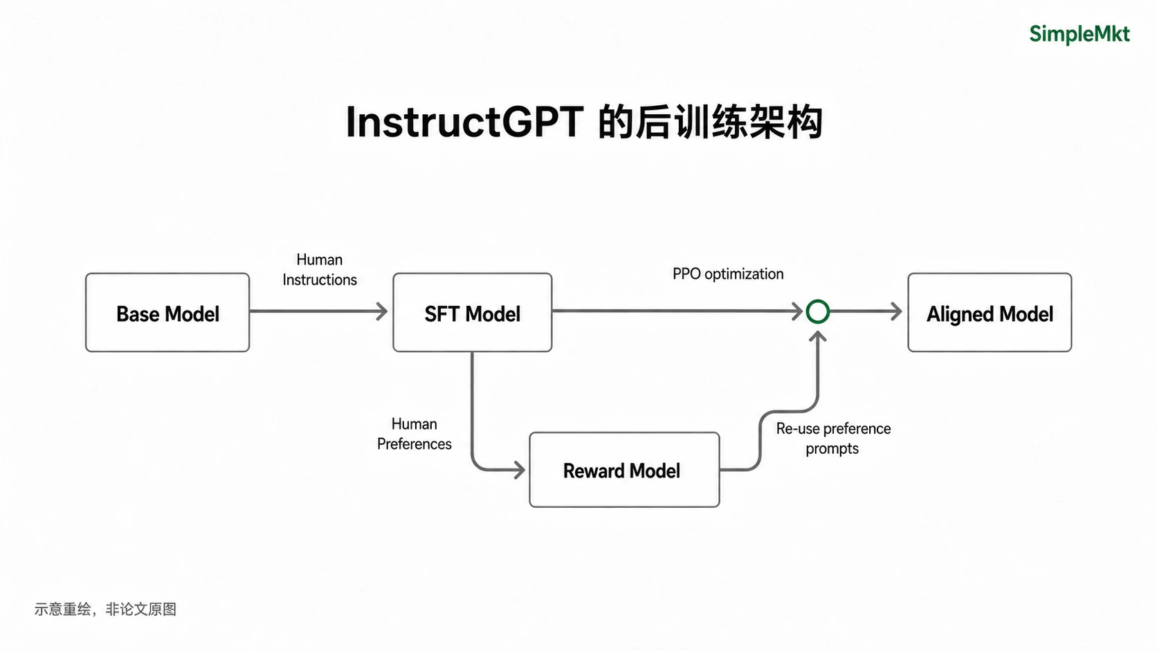 Redrawn InstructGPT post-training architecture