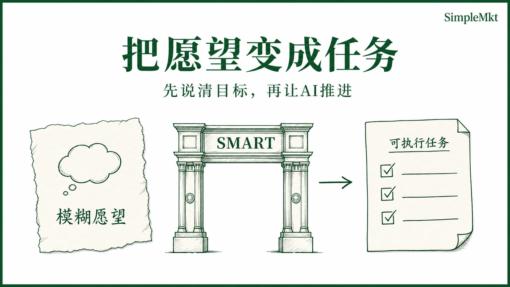 A vague wish becomes an actionable task through SMART goals