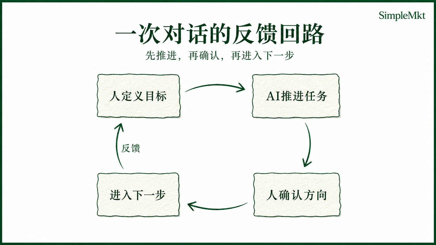 A feedback loop from human goal setting to AI work and human review