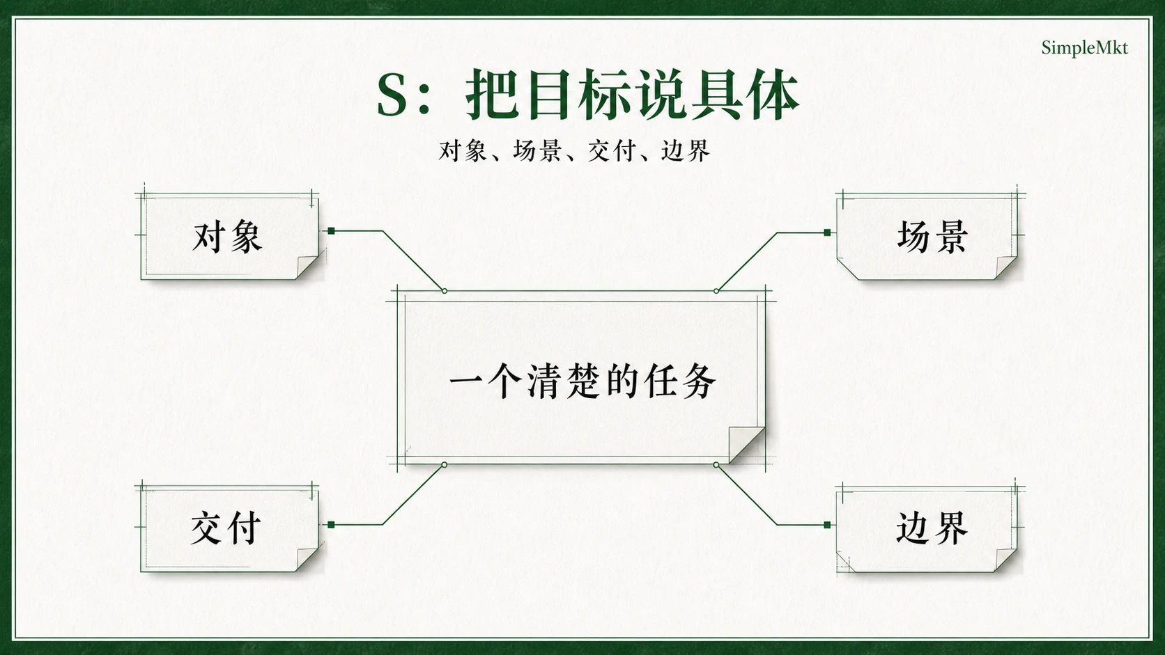 A clear task identifies its subject, context, deliverable and boundaries
