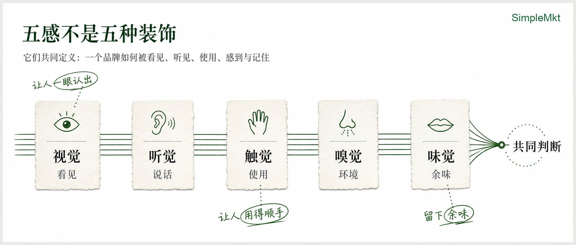 The five senses are not decorations; together they express stable brand judgment