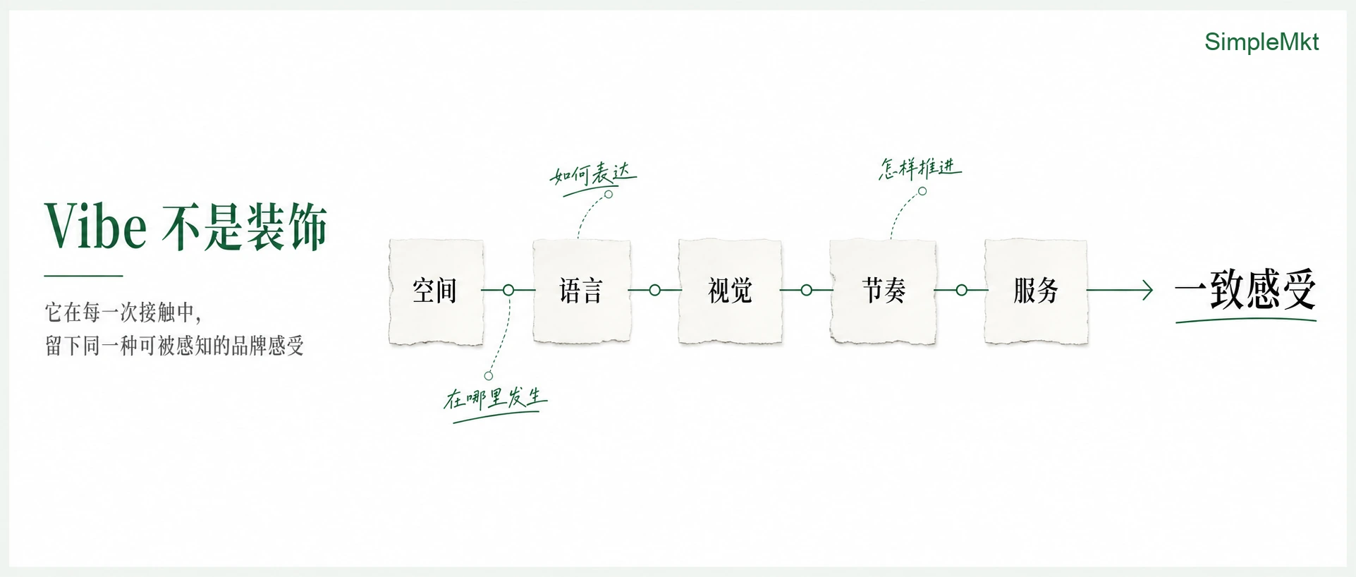 Vibe is the consistent feeling a brand leaves through space, language, visuals, rhythm and service
