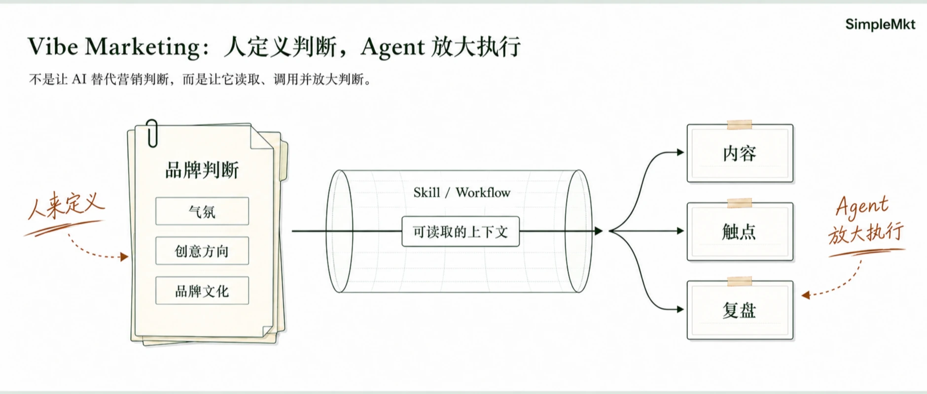People define brand judgment; Skills and Workflows make it readable; Agents extend it into content, touchpoints and review