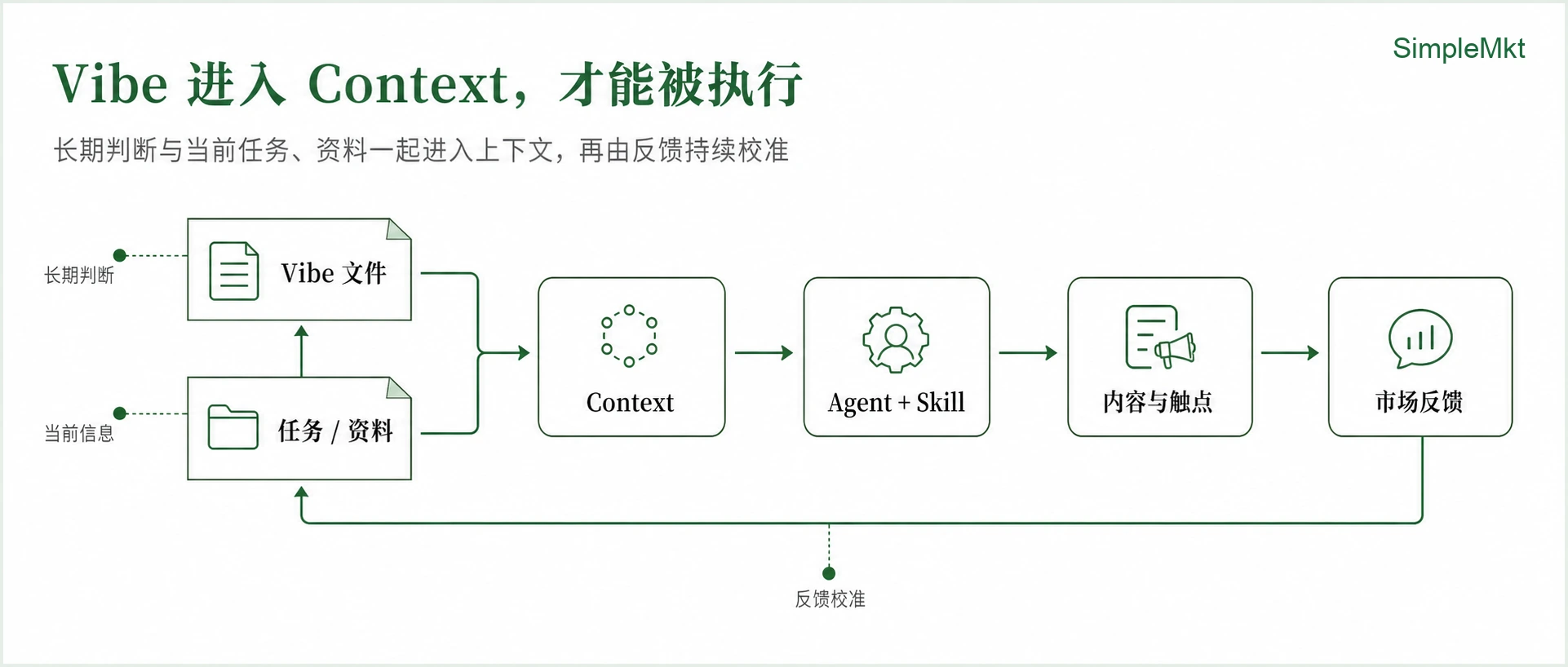 Vibe files, the task and resources enter context; Agents and Skills act, and market feedback helps calibrate the vibe
