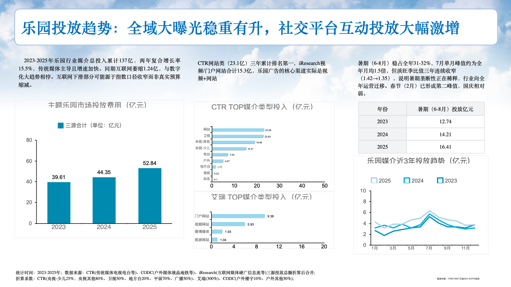 当时实际用于提案的市场分析局部，展示主题乐园年度趋势、媒介类型与月度投放节奏