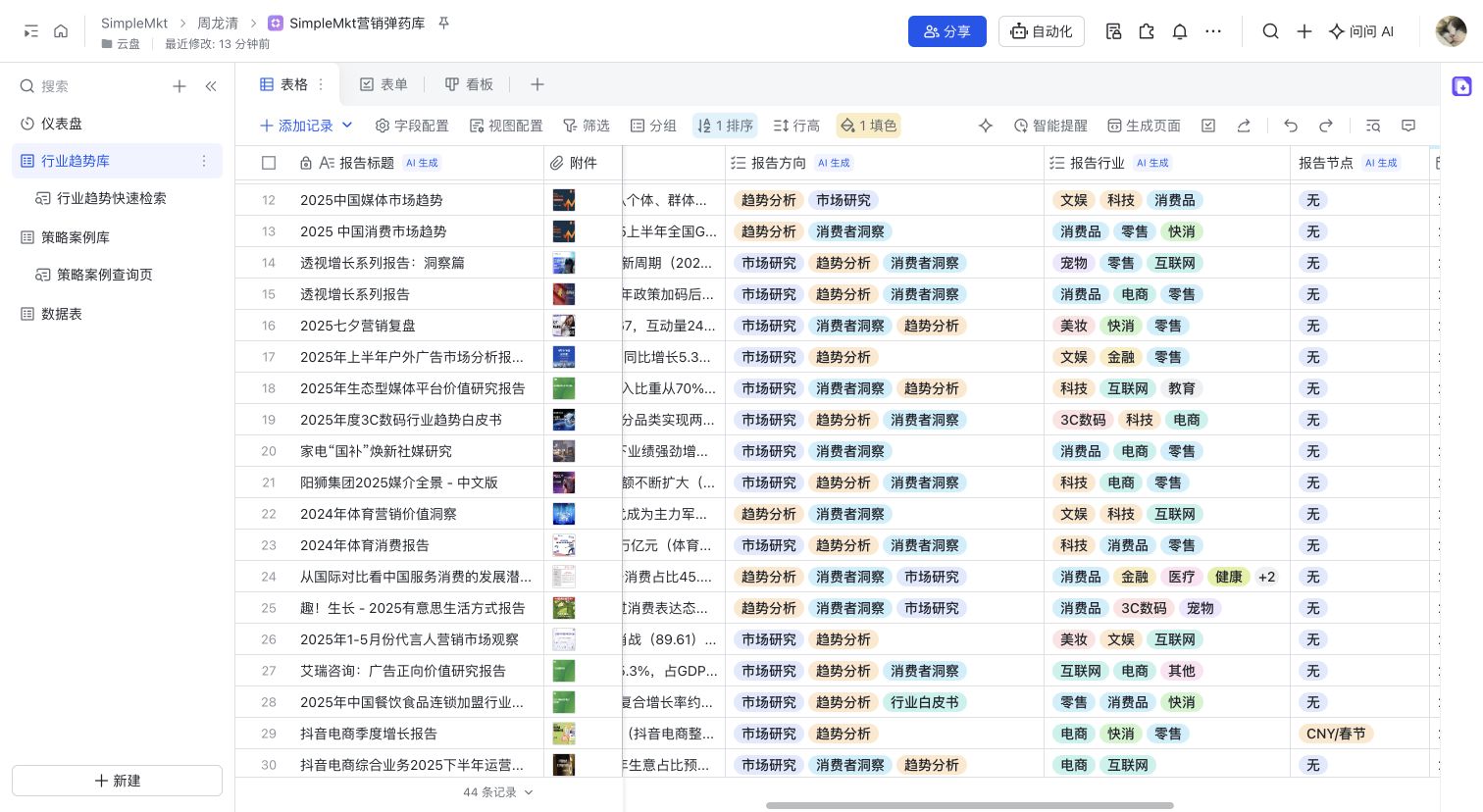 飞书行业趋势库留存界面真实截图，展示报告附件、AI 生成字段，以及方向、行业和营销节点分类