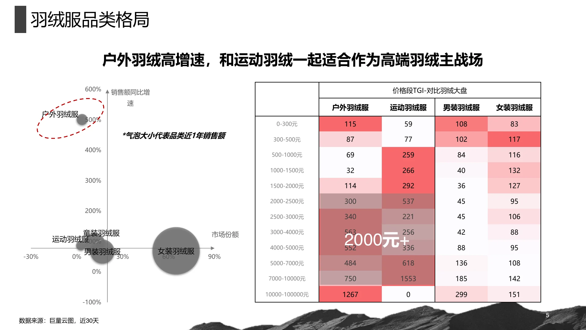 凯乐石2024Q4高山羽绒服种草方案 · 第 5 页