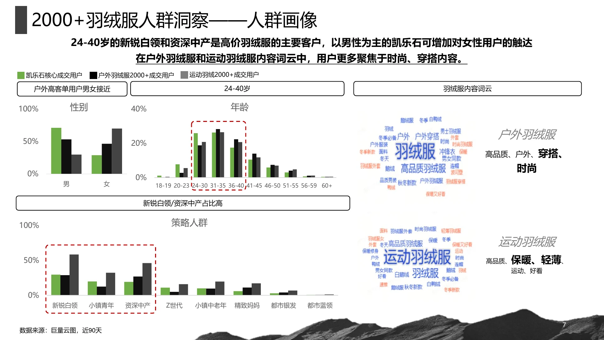凯乐石2024Q4高山羽绒服种草方案 · 第 7 页