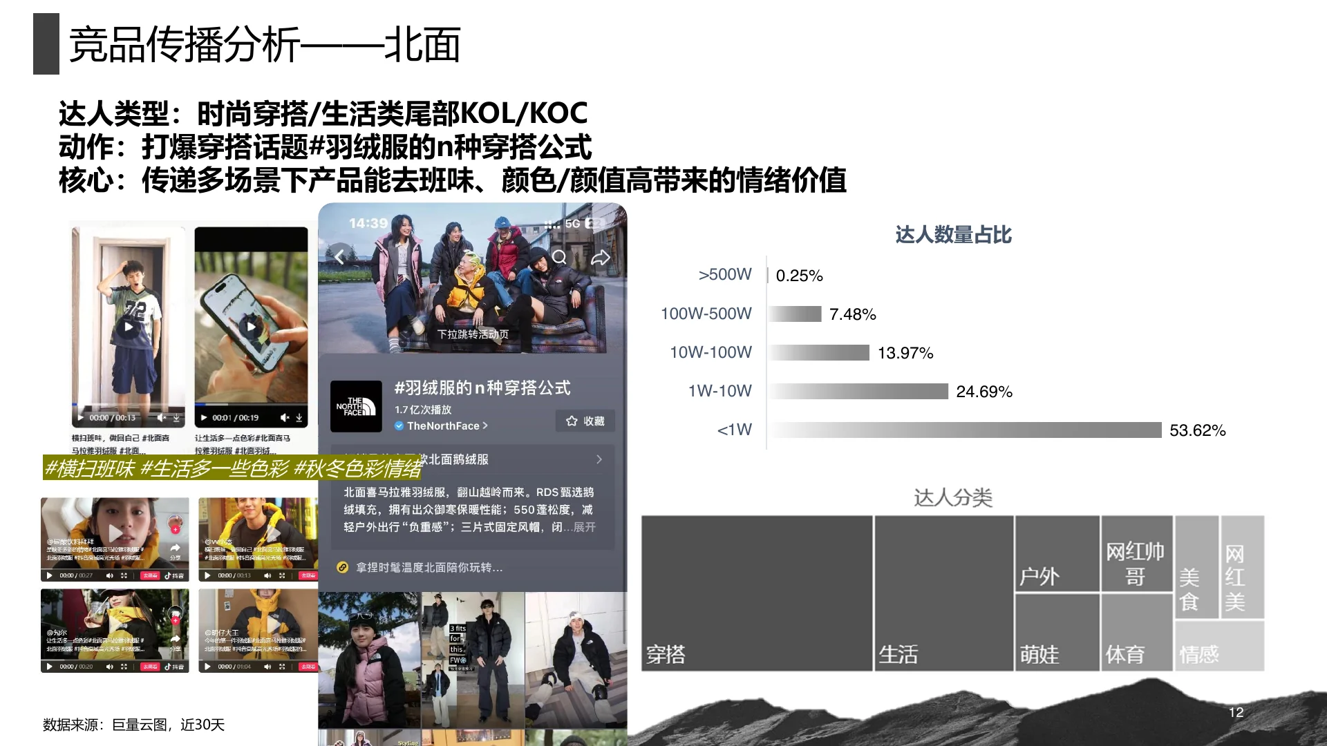 凯乐石2024Q4高山羽绒服种草方案 · 第 12 页