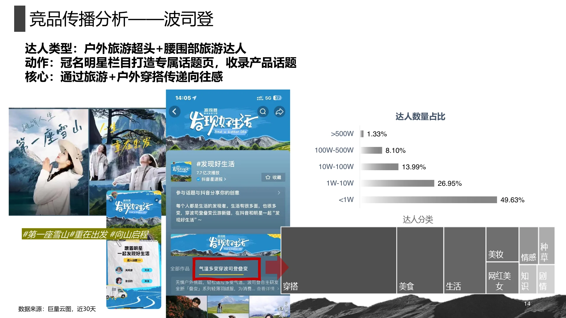 凯乐石2024Q4高山羽绒服种草方案 · 第 14 页