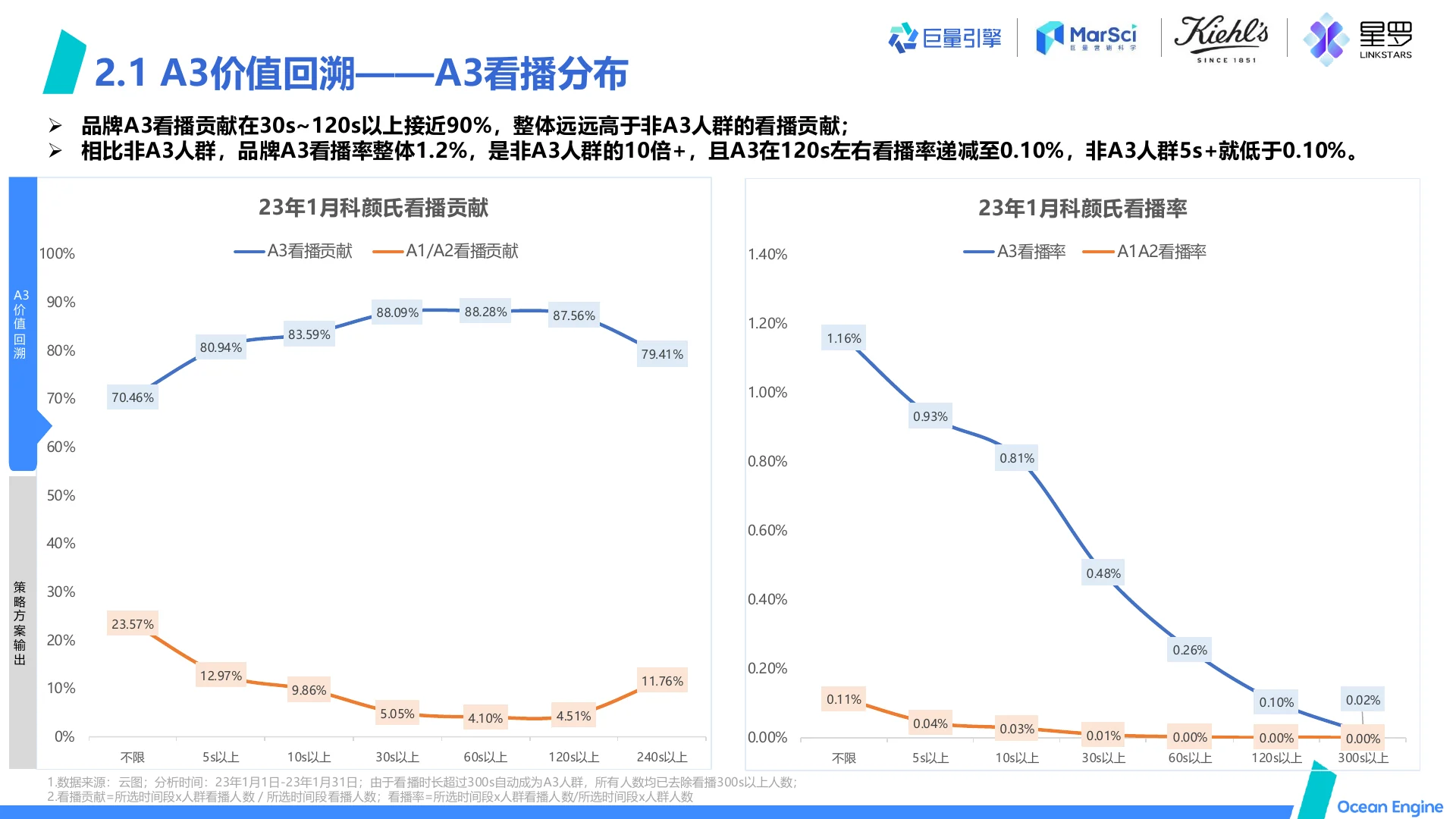 科颜氏 A3多维运用助力品牌直播多点提效 · 第 12 页