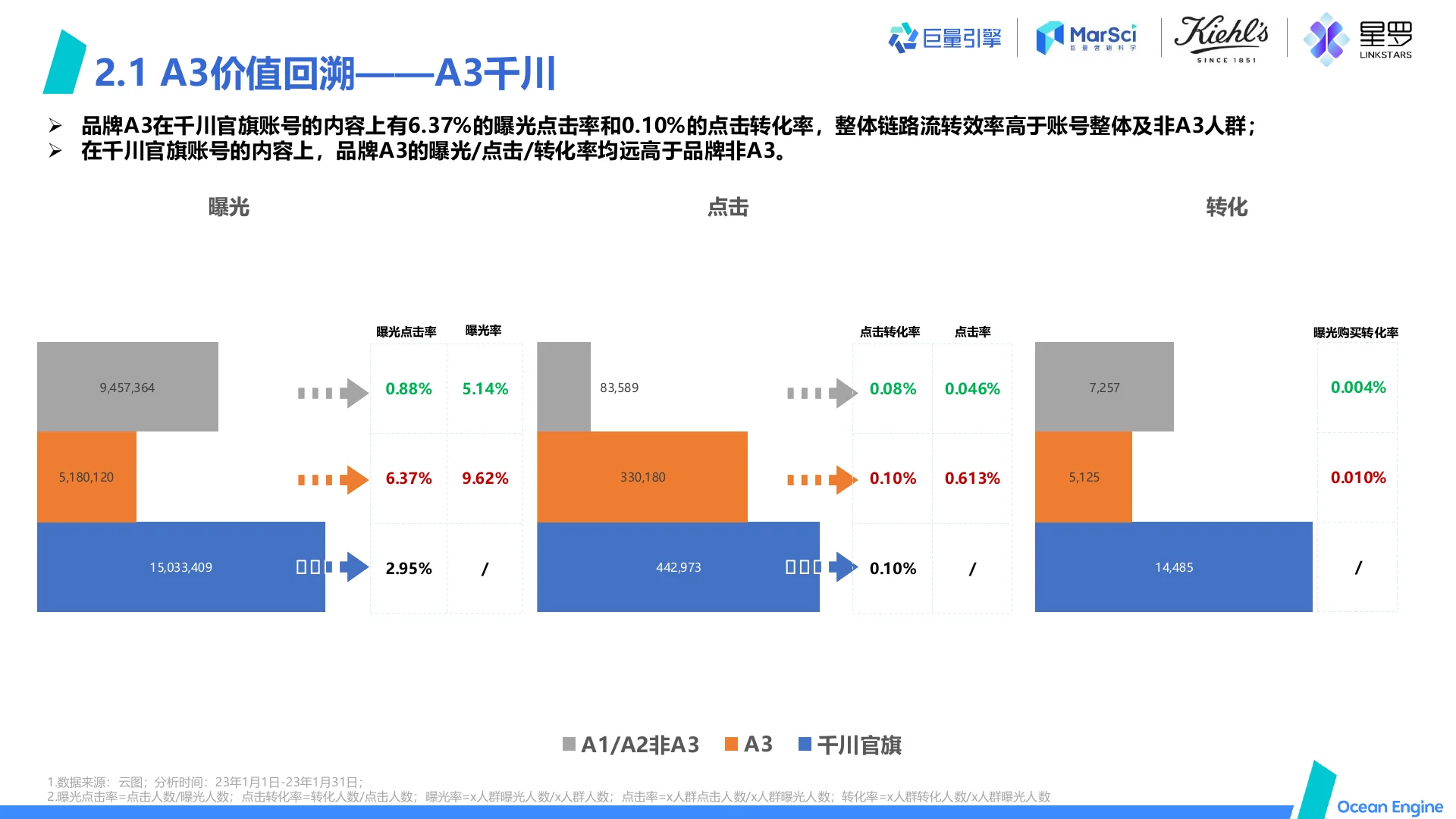 科颜氏 A3多维运用助力品牌直播多点提效 · 第 13 页