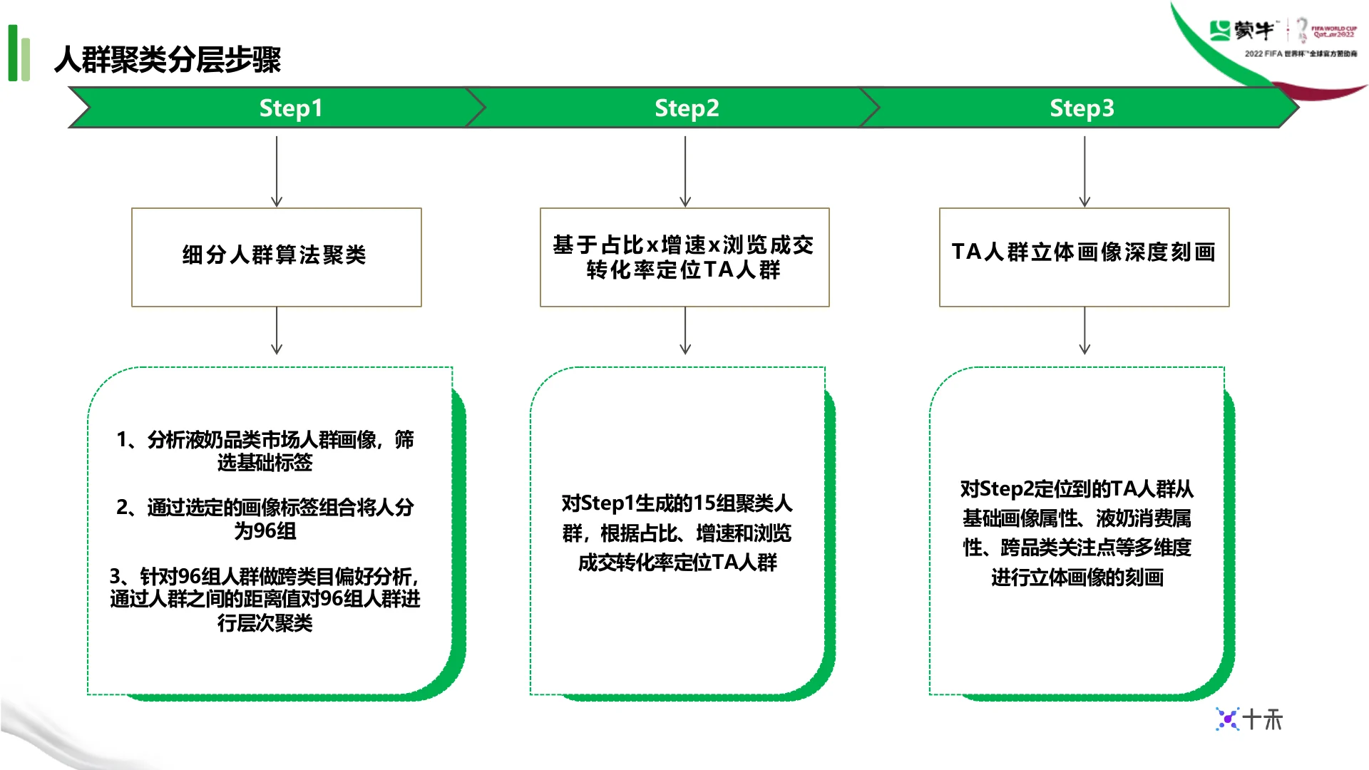 蒙牛集团液奶行业TA人群定制 · 第 2 页