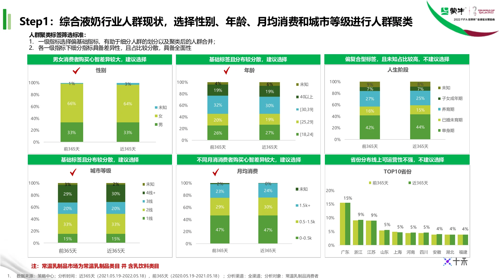 蒙牛集团液奶行业TA人群定制 · 第 4 页