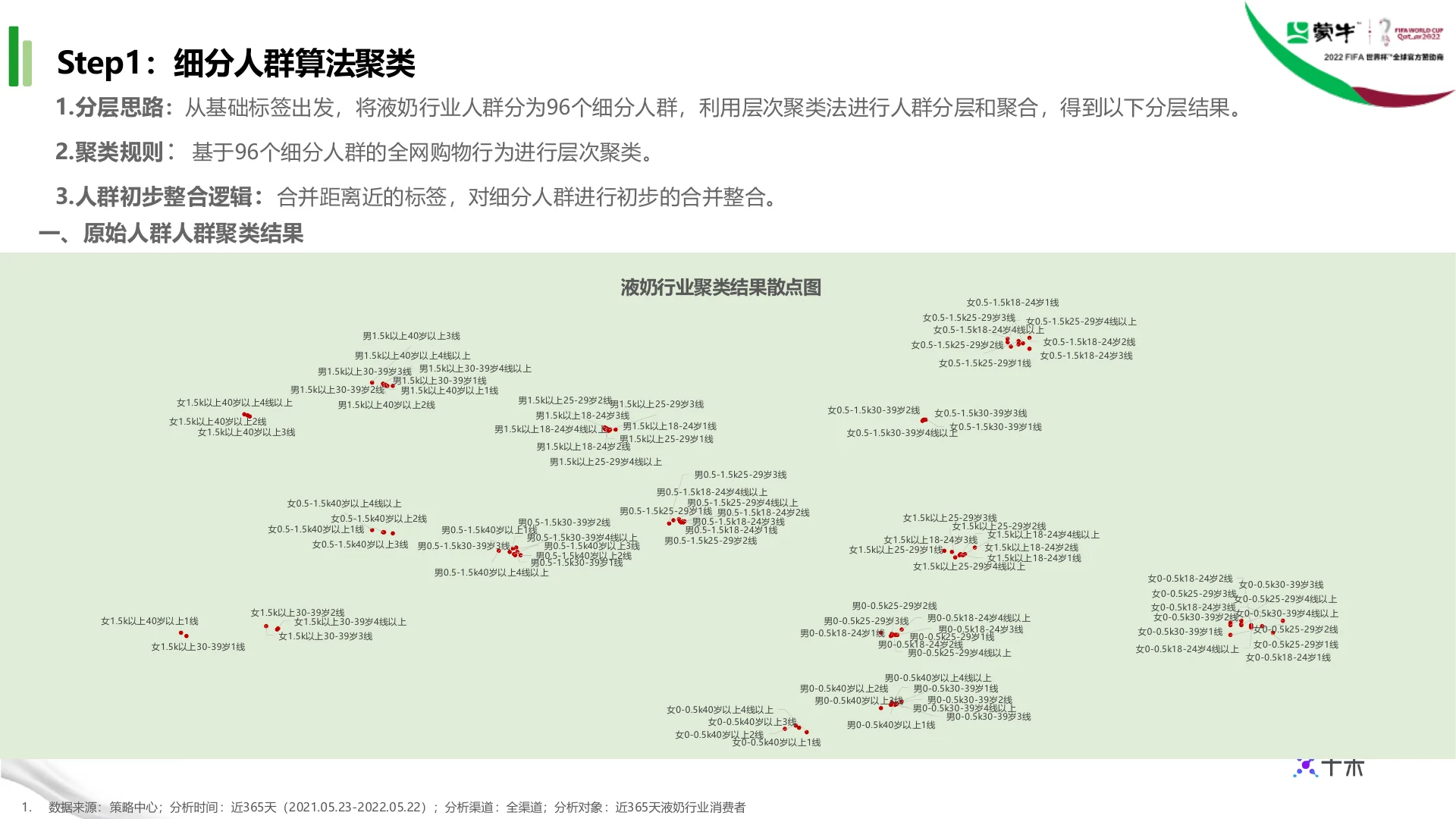 蒙牛集团液奶行业TA人群定制 · 第 6 页