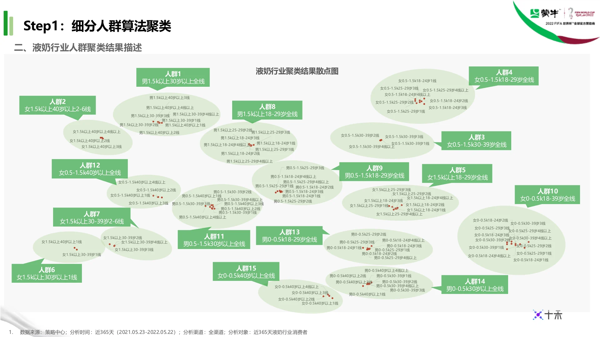 蒙牛集团液奶行业TA人群定制 · 第 7 页