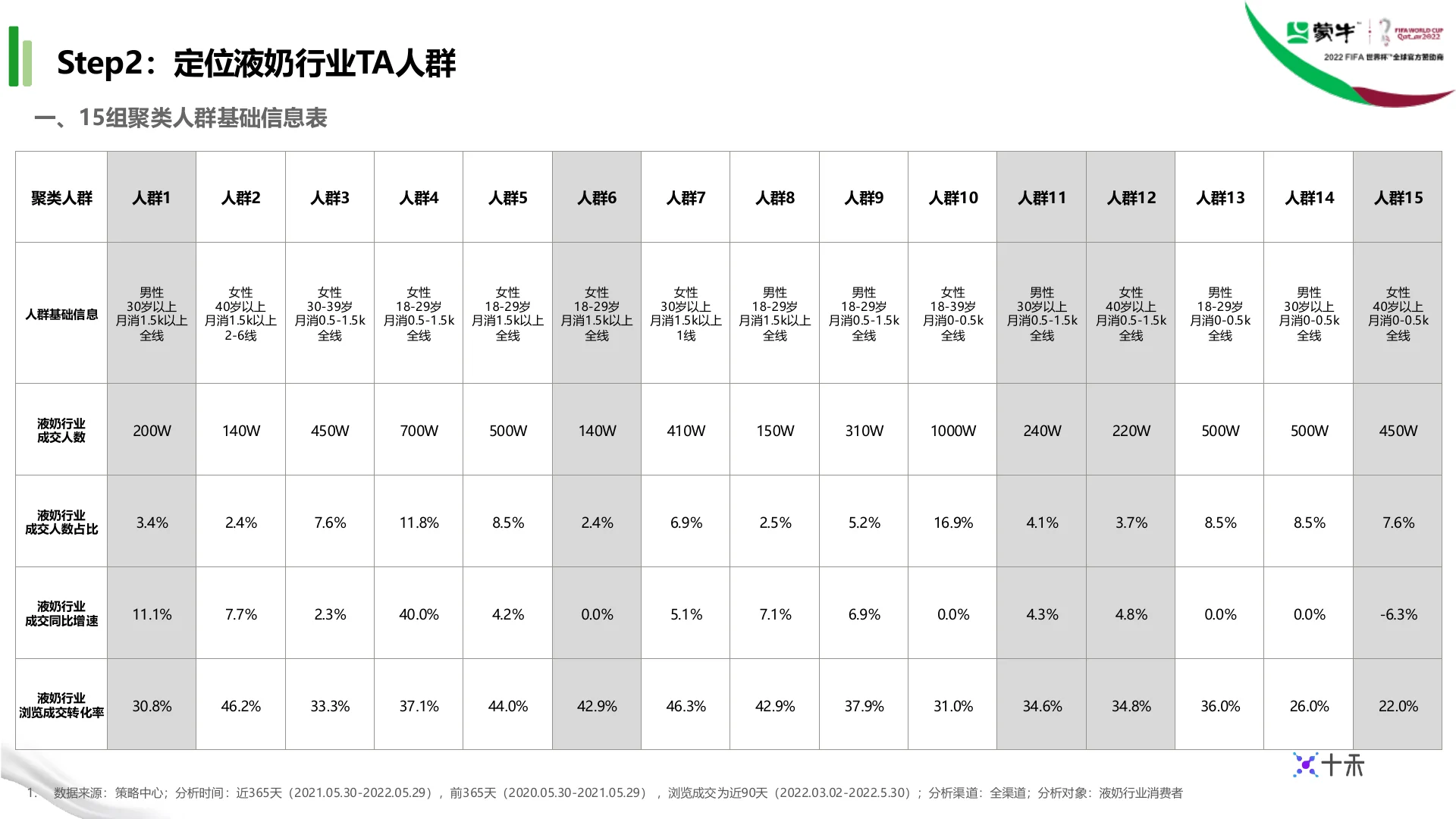 蒙牛集团液奶行业TA人群定制 · 第 8 页
