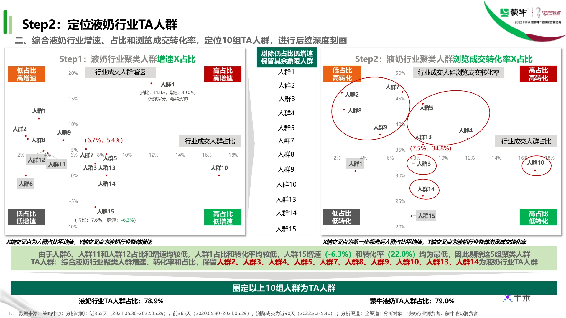 蒙牛集团液奶行业TA人群定制 · 第 9 页