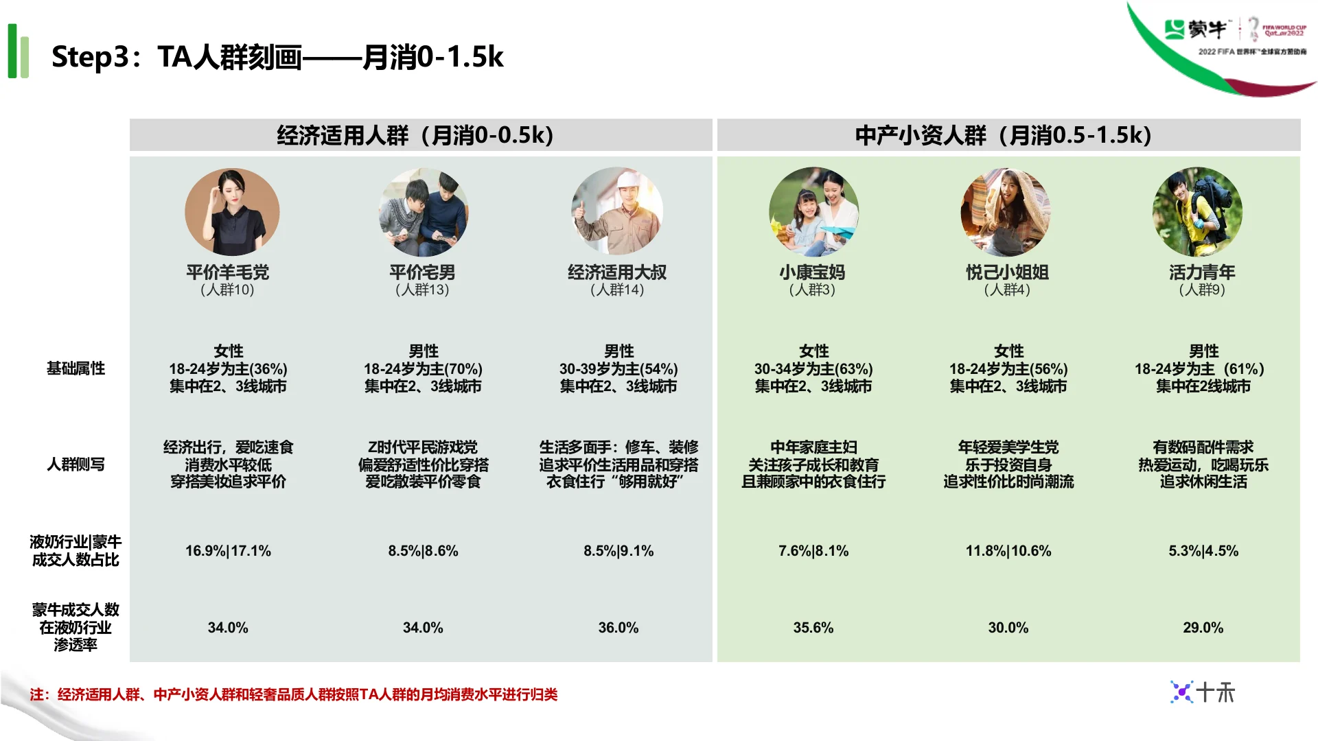 蒙牛集团液奶行业TA人群定制 · 第 12 页
