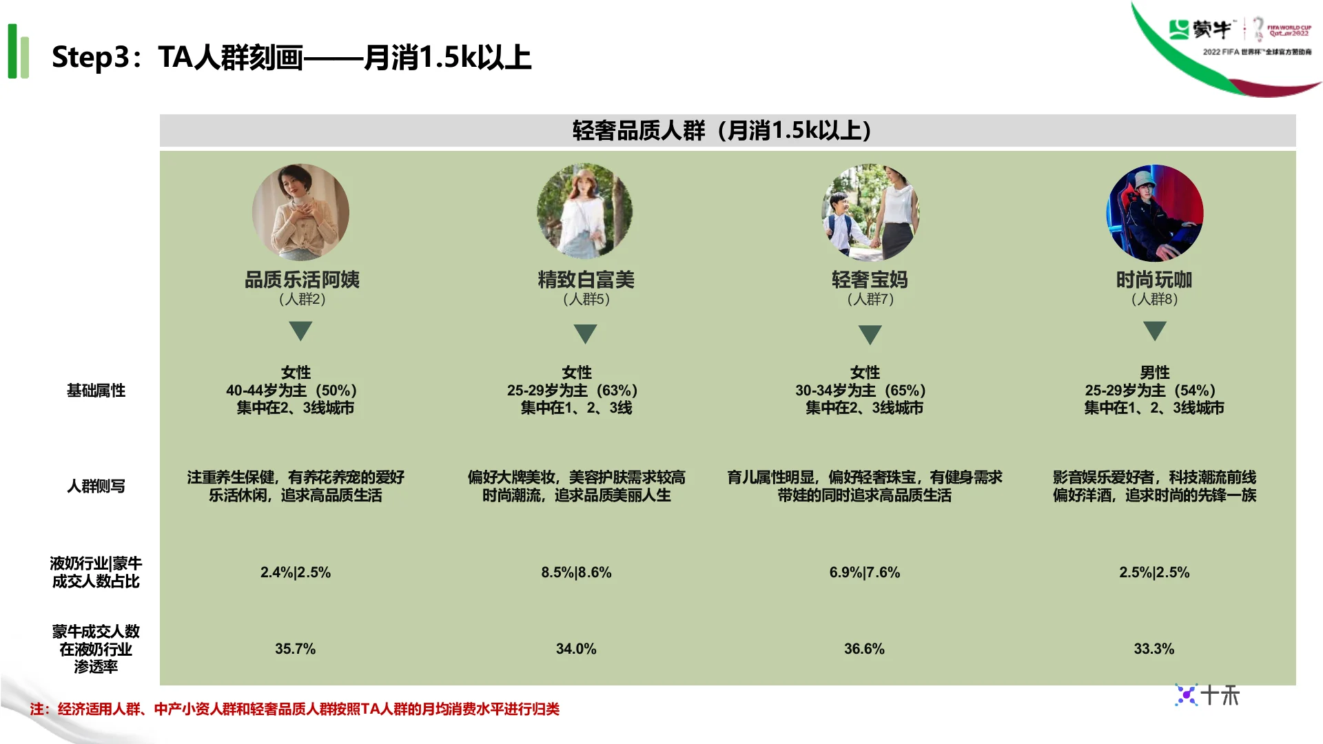 蒙牛集团液奶行业TA人群定制 · 第 13 页