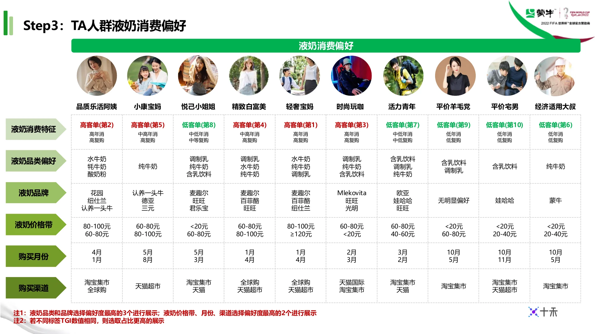 蒙牛集团液奶行业TA人群定制 · 第 14 页