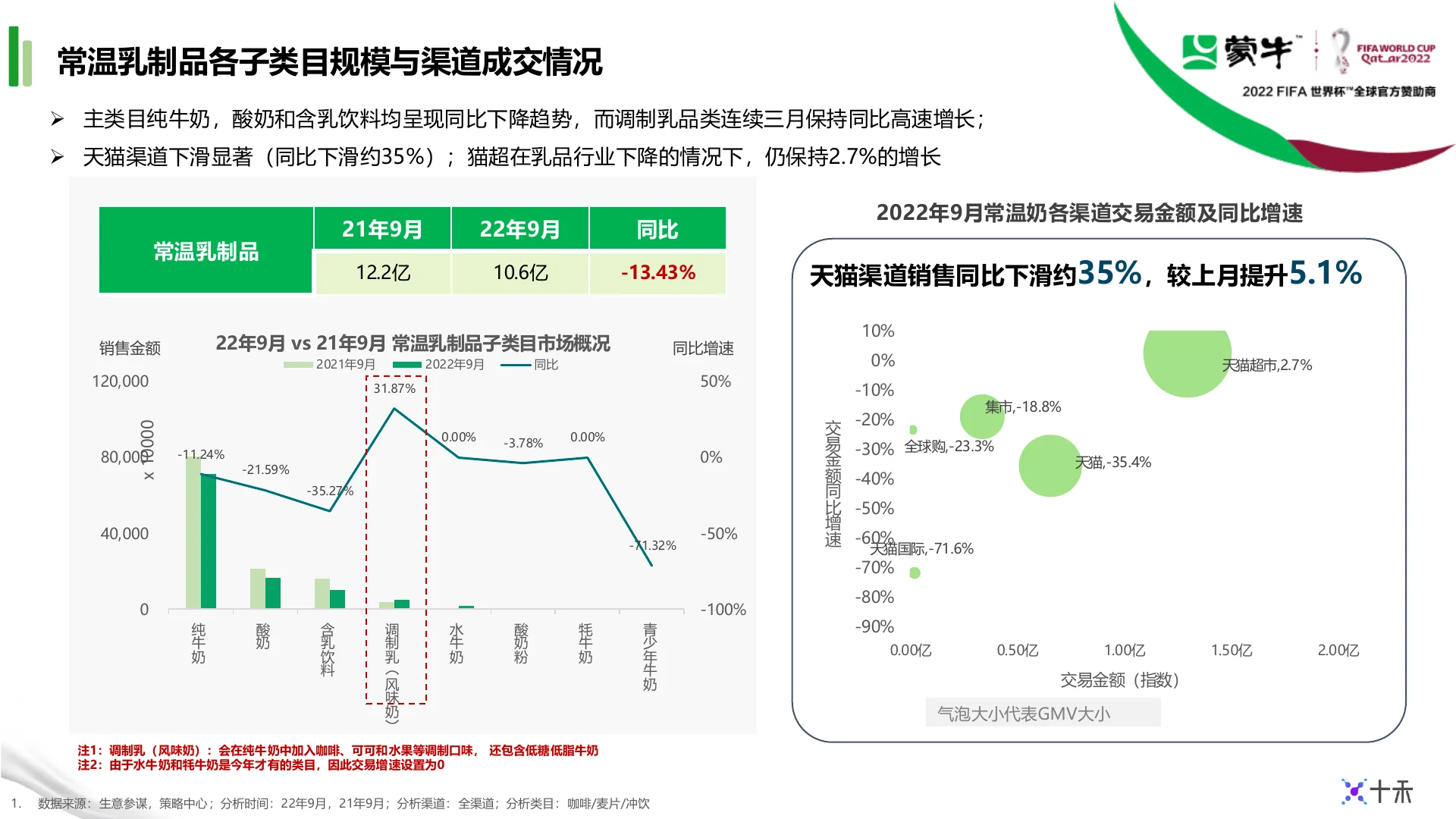 蒙牛集团天猫9月生意健康度月报 · 第 4 页