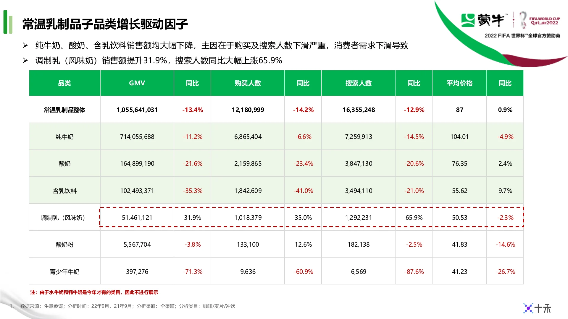 蒙牛集团天猫9月生意健康度月报 · 第 5 页