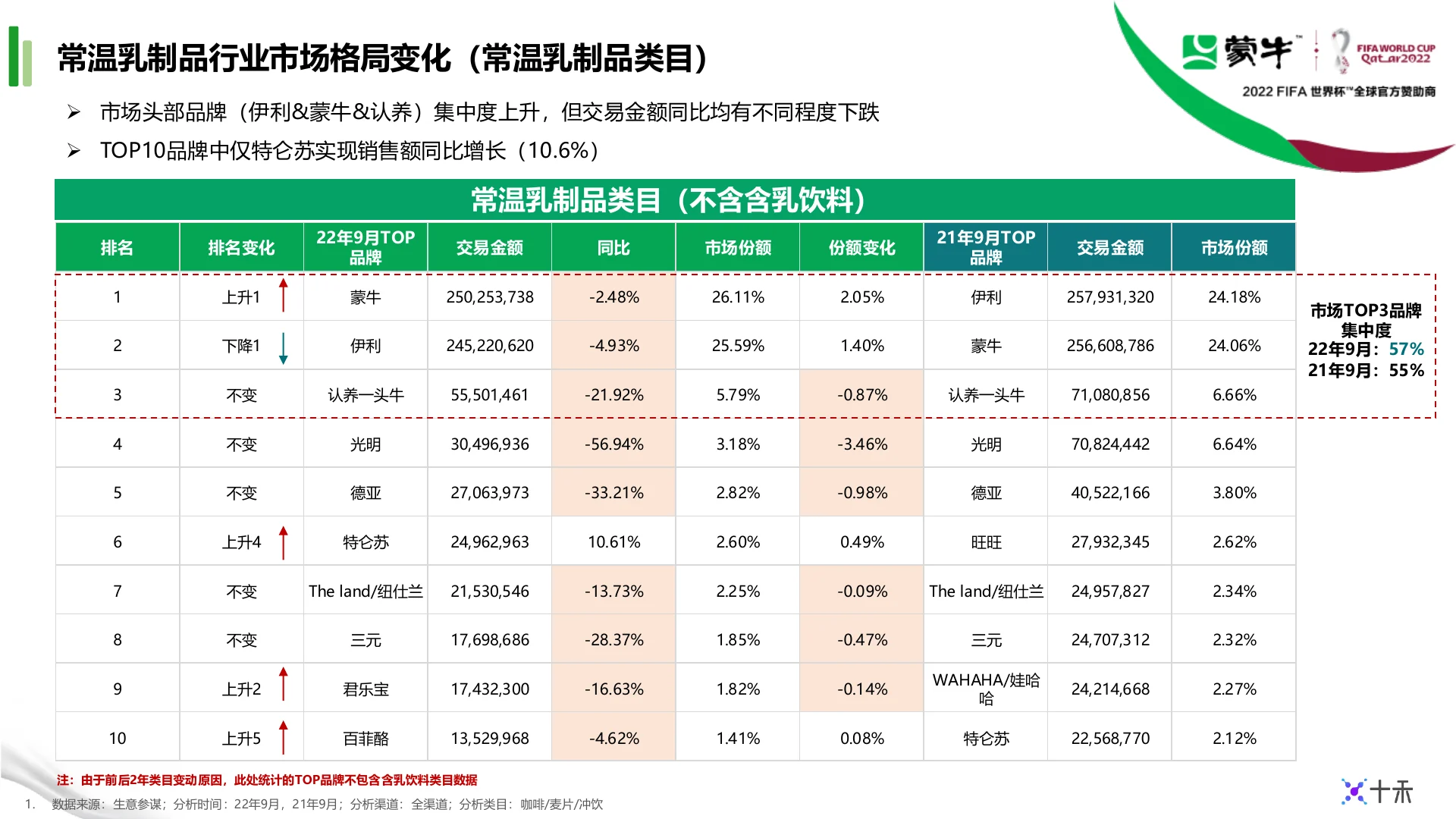 蒙牛集团天猫9月生意健康度月报 · 第 6 页