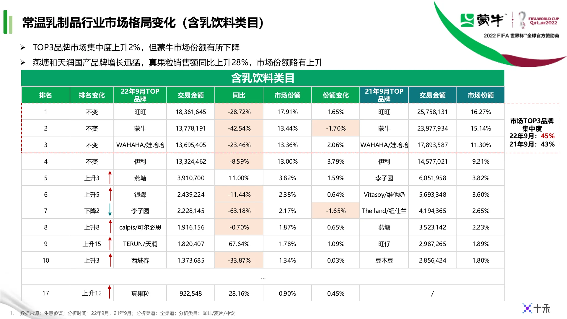 蒙牛集团天猫9月生意健康度月报 · 第 7 页