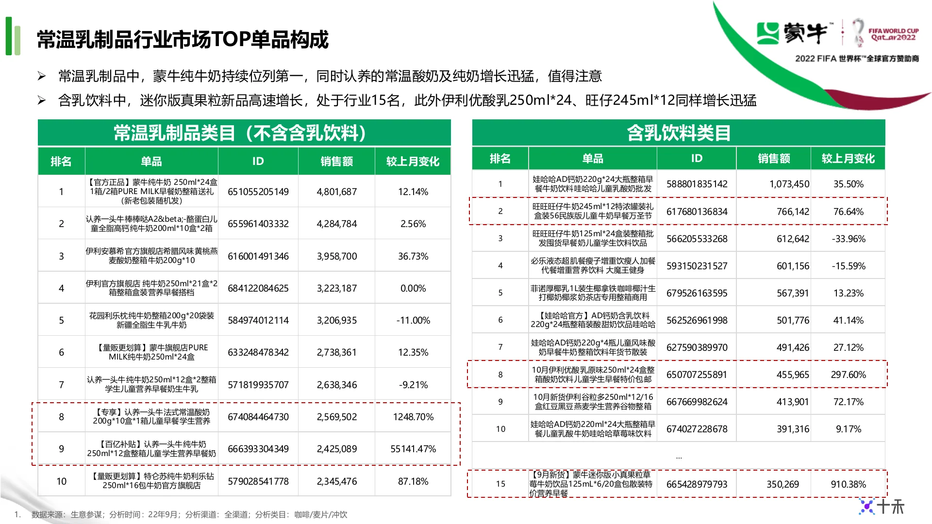 蒙牛集团天猫9月生意健康度月报 · 第 8 页