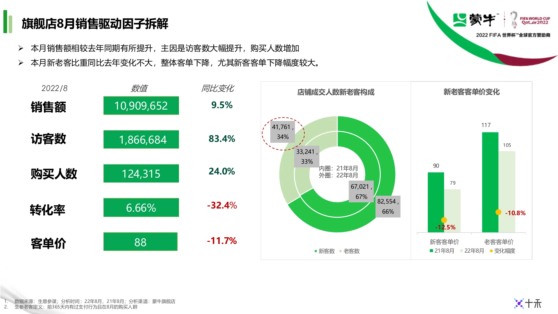 蒙牛集团天猫9月生意健康度月报 · 第 11 页