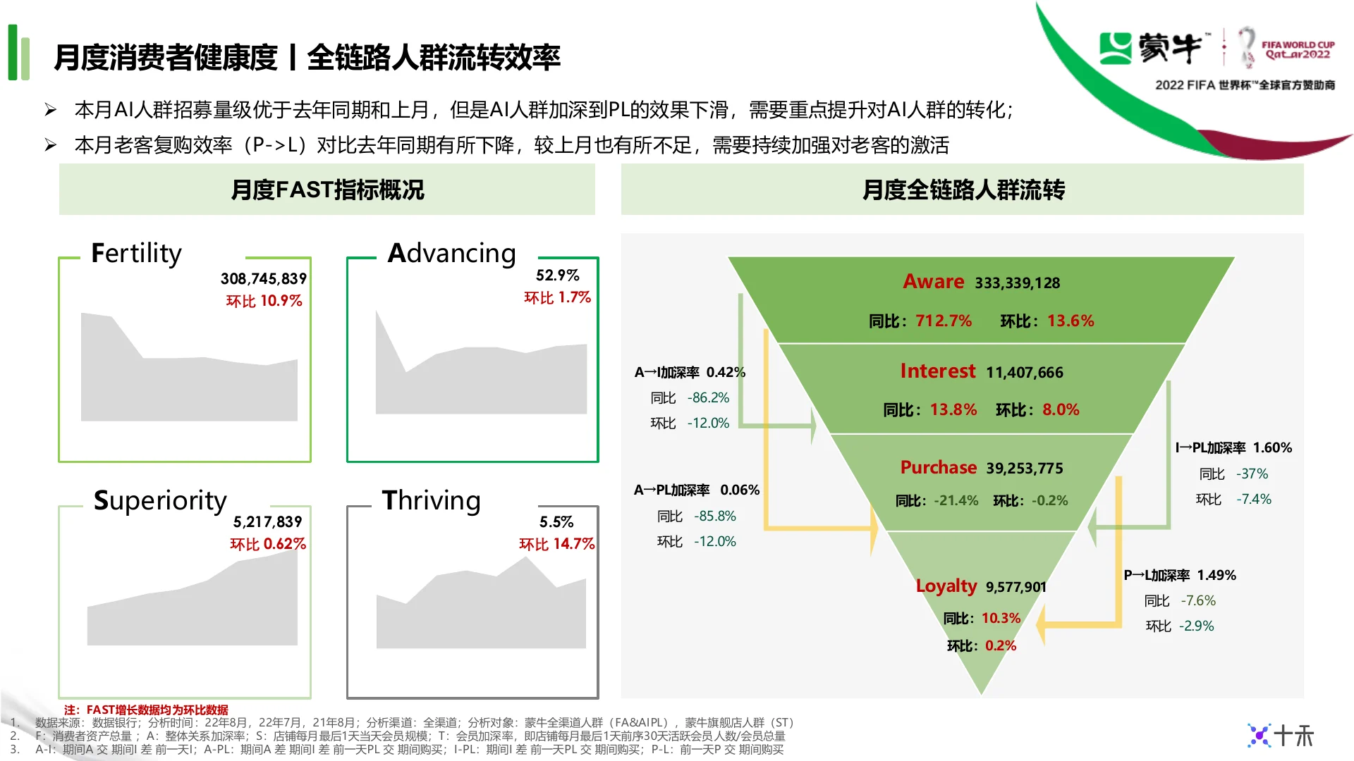 蒙牛集团天猫9月生意健康度月报 · 第 12 页