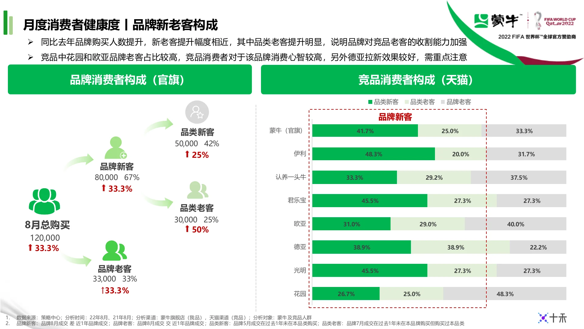 蒙牛集团天猫9月生意健康度月报 · 第 14 页